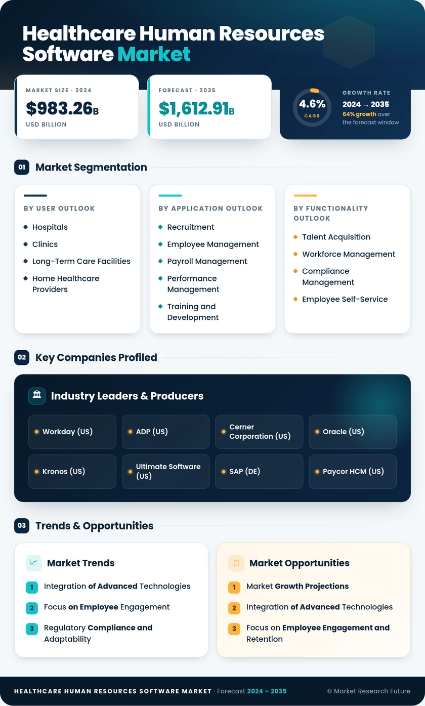 Healthcare Human Resources (HR) Software Market Research Report -Forecast to 2035 Infographic