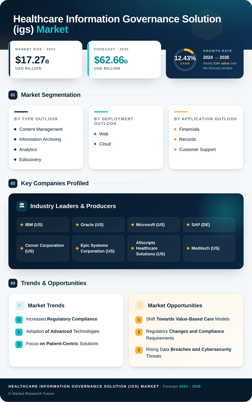 Healthcare Information Governance Solution (IGS) Market Research Report - Forecast to 2035 Infographic