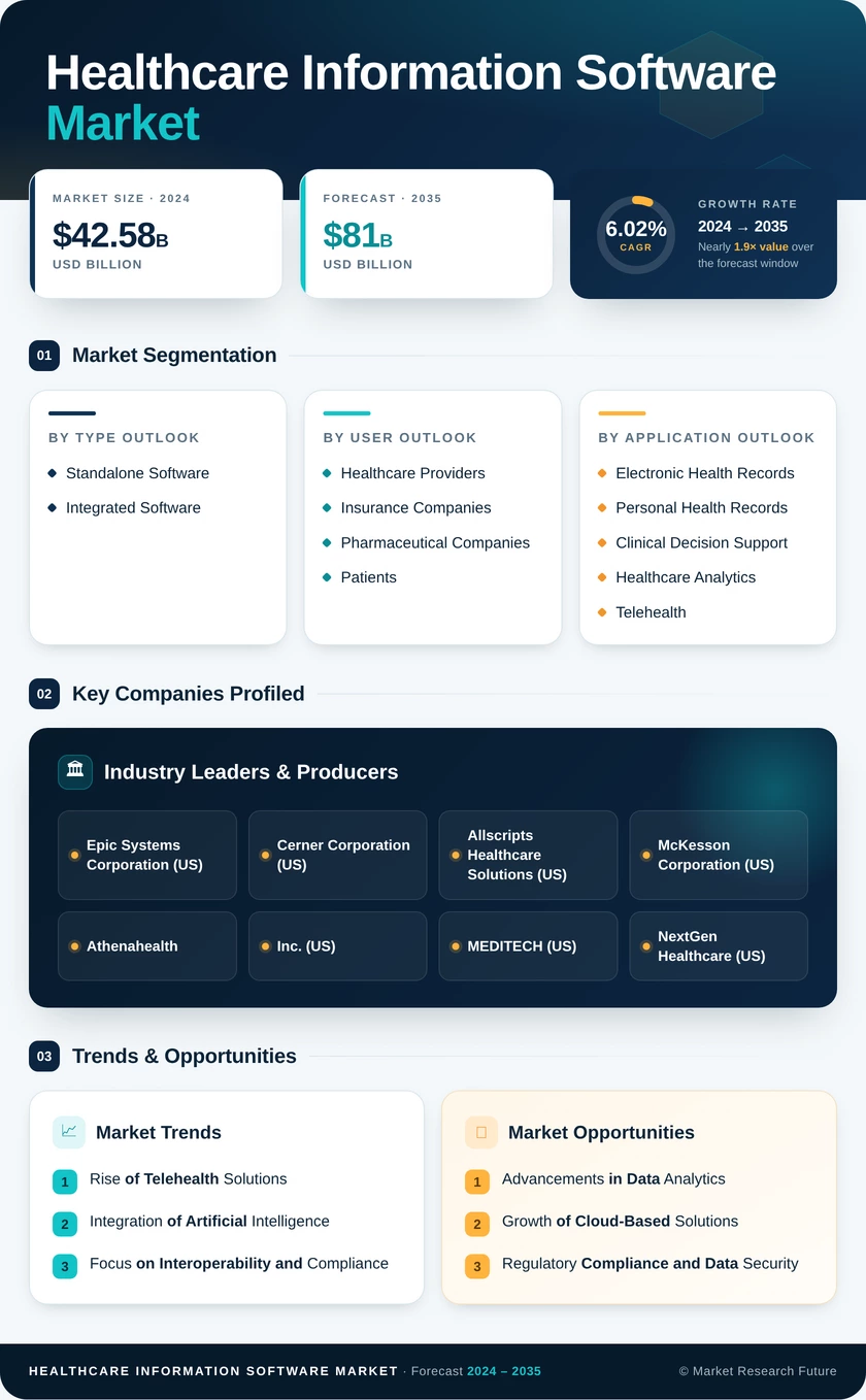 Healthcare Information Software Market Research Report - Global Forecast to 2035 Infographic
