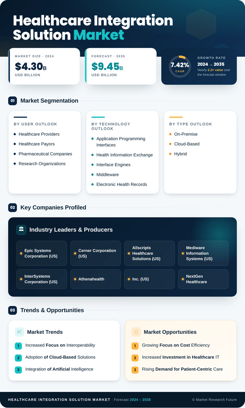 Healthcare Integration Solution Market Research Report — Global Forecast till 2035 Infographic