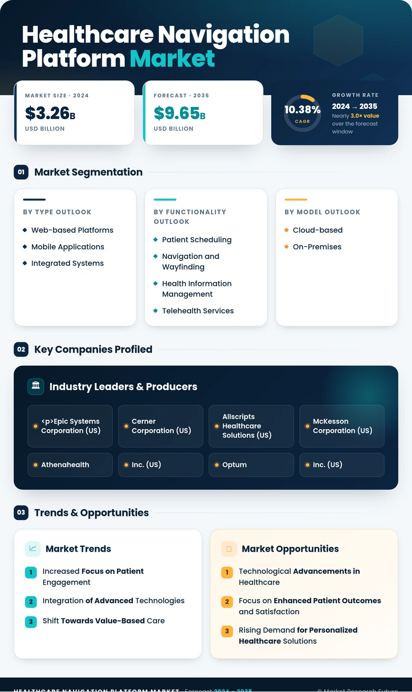 Healthcare Navigation Platform Market Research Report - Forecast by 2035 Infographic