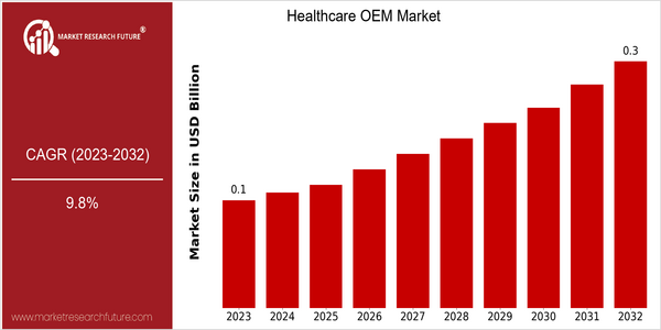 home-ubuntu-www-mrf_ne_design-batch-4-cp-healthcare-oem-market size