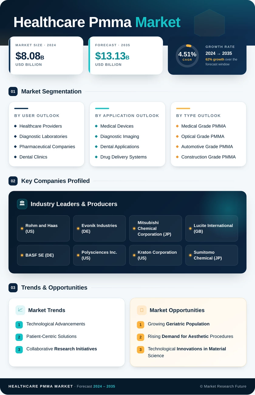 Healthcare PMMA Market Research Report - Global Forecast till 2035 Infographic