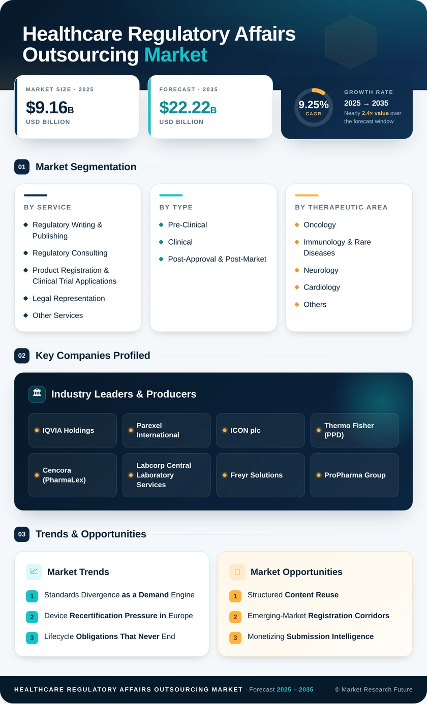 Healthcare Regulatory Affairs Outsourcing Market Research Report - Forecast till 2032 Infographic