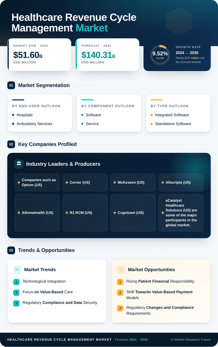 Healthcare Revenue Cycle Management Market Research Report – Forecast to 2035 Infographic