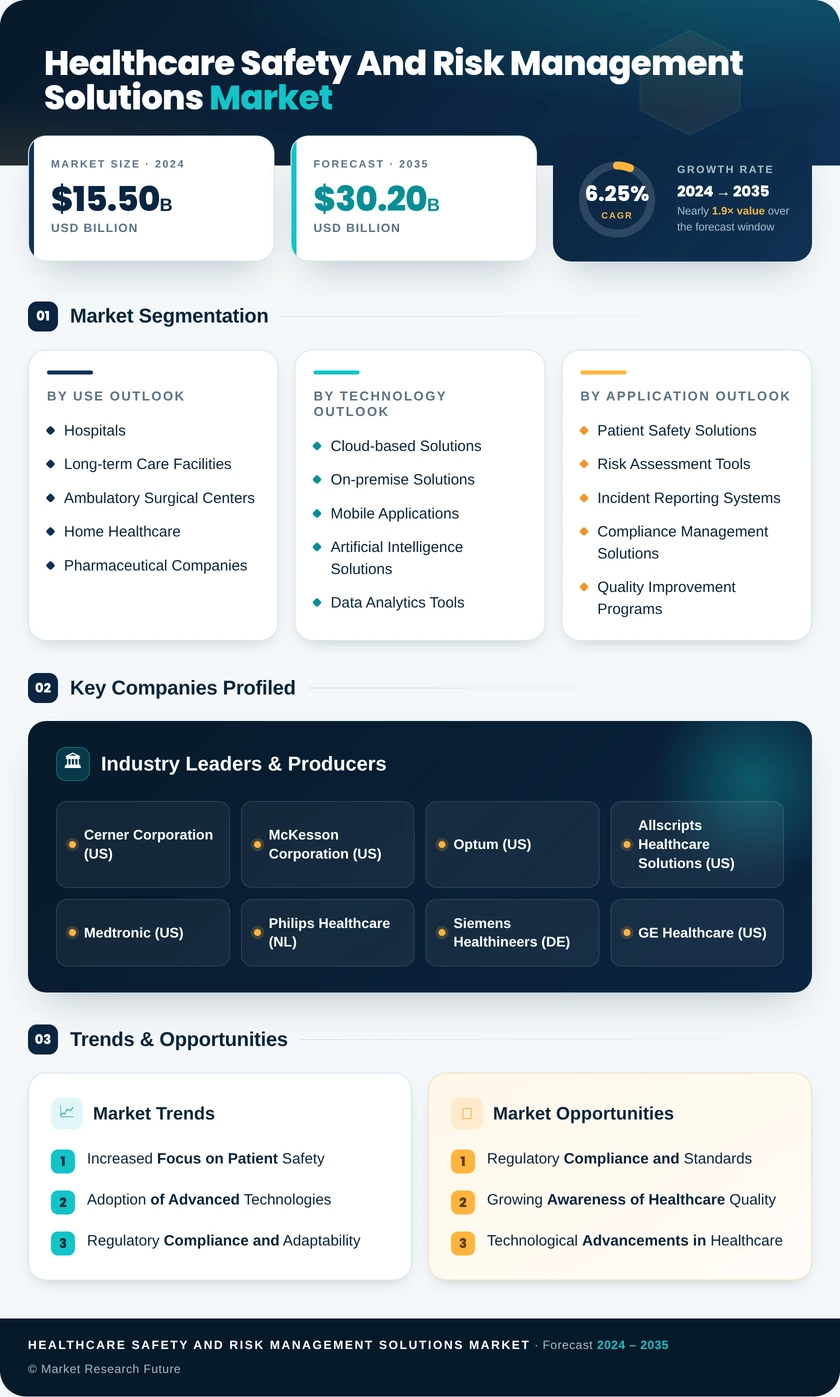 Healthcare Safety and Risk Management Solutions Market Infographic