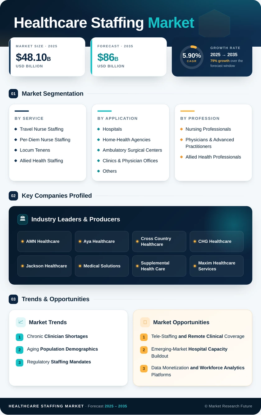 Healthcare Staffing Market Research Report 2035 Infographic