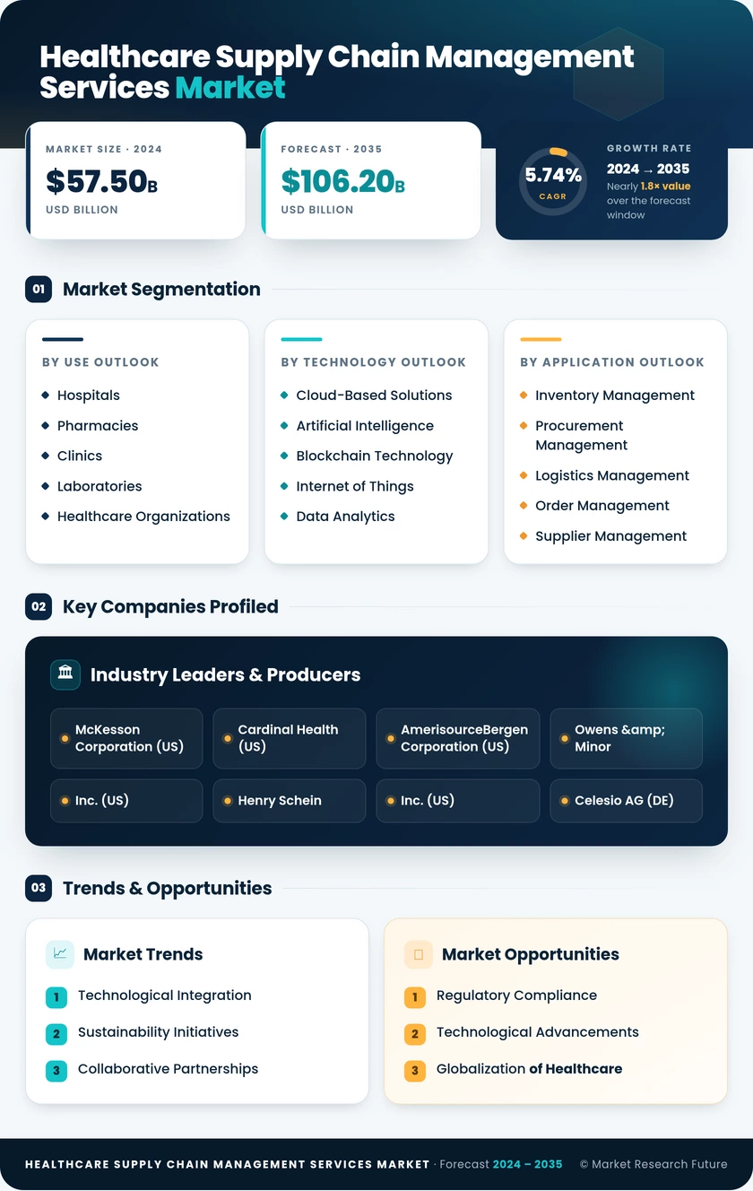 Healthcare Supply Chain Management Services Market Size, Share - Growth Analysis and Forecast (2026-2035) Infographic