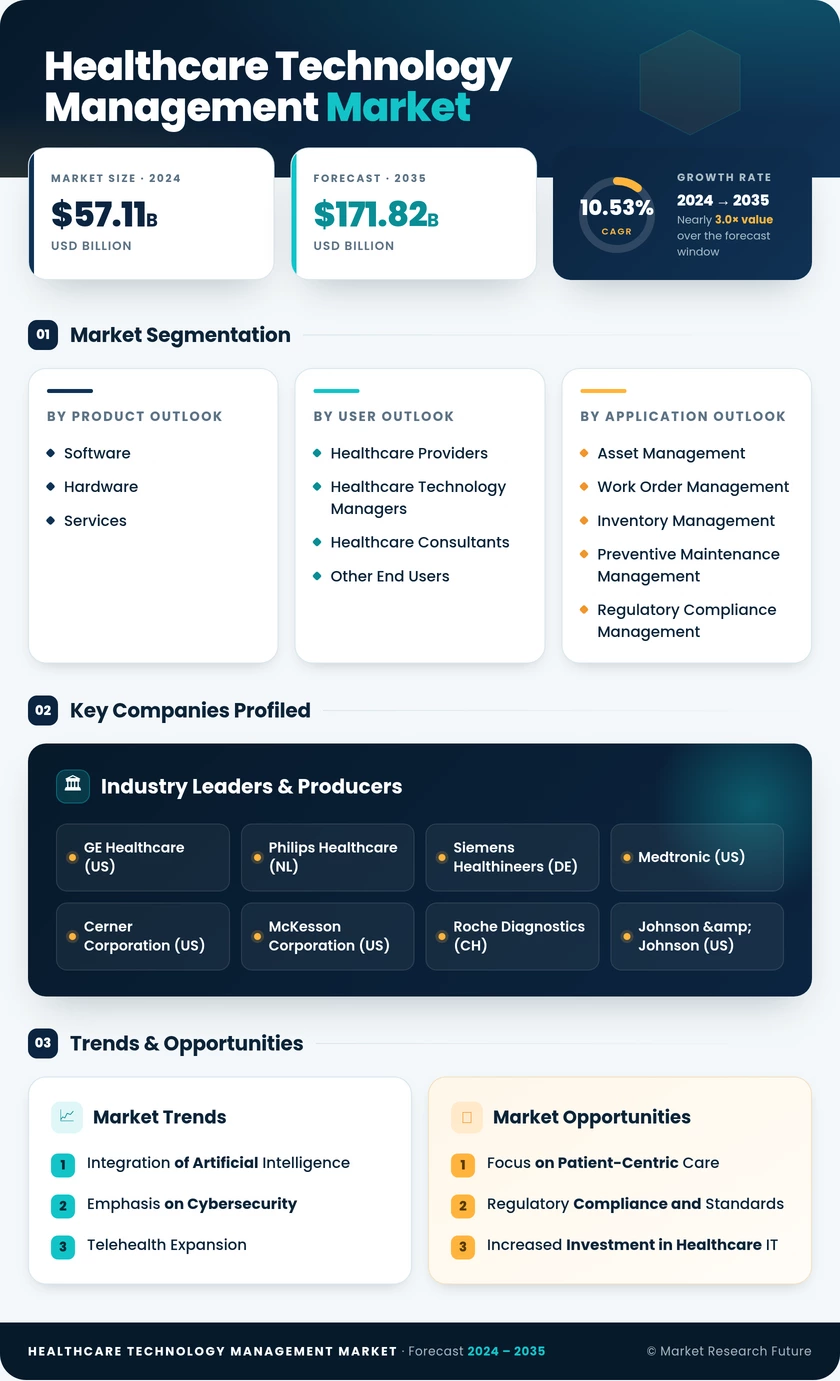 Healthcare Technology Management Market Research Report — Global Forecast till 2035 Infographic