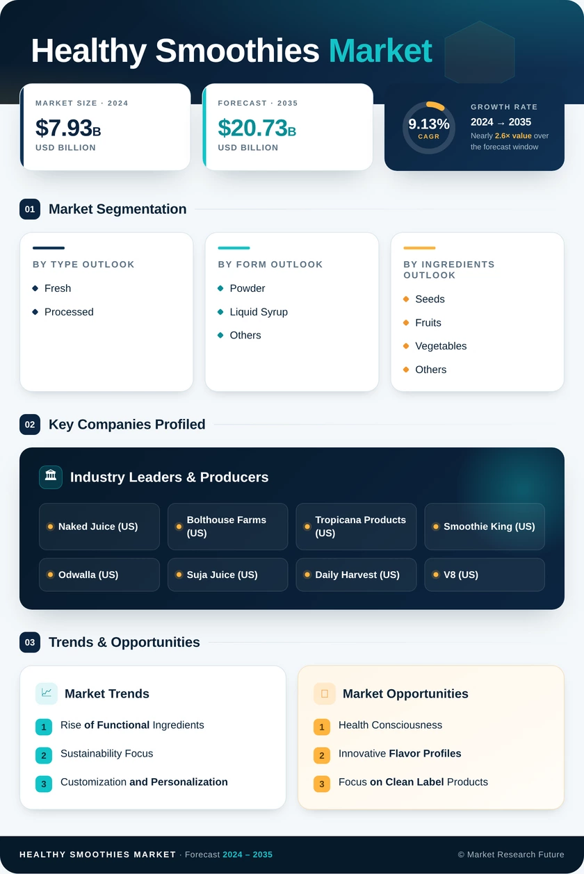 Healthy Smoothies Market Research Report- Forecast till 2035 Infographic