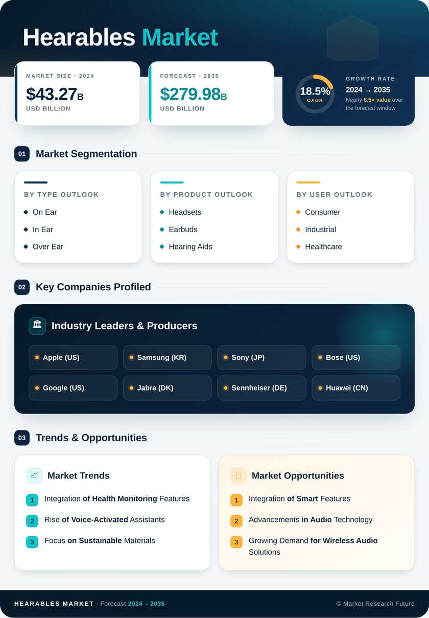 Hearables Market Research Report—Global Forecast till 2035 Infographic