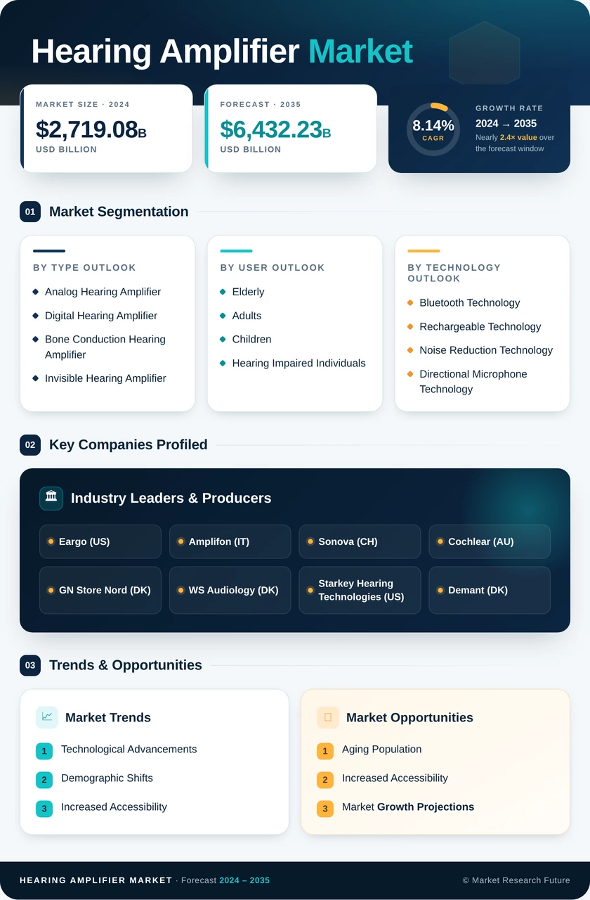 Hearing Amplifier Market Research Report- Global Forecast till 2035 Infographic