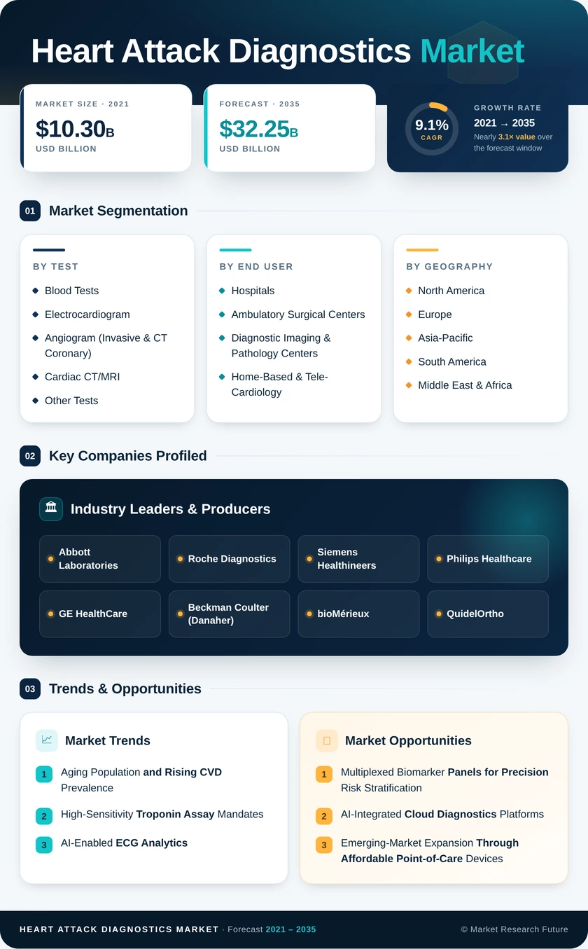 Heart Attack Diagnostics Market Research Report — Global Forecast till 2035 Infographic