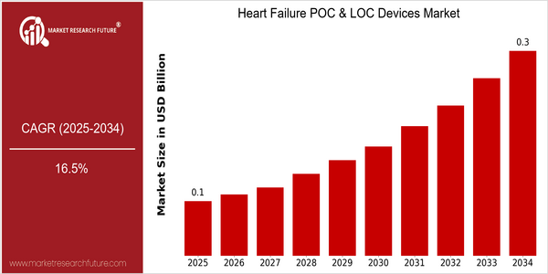 home-ubuntu-www-mrf_ne_design-batch-3-cp-heart-failure-poc-loc-devices-market size