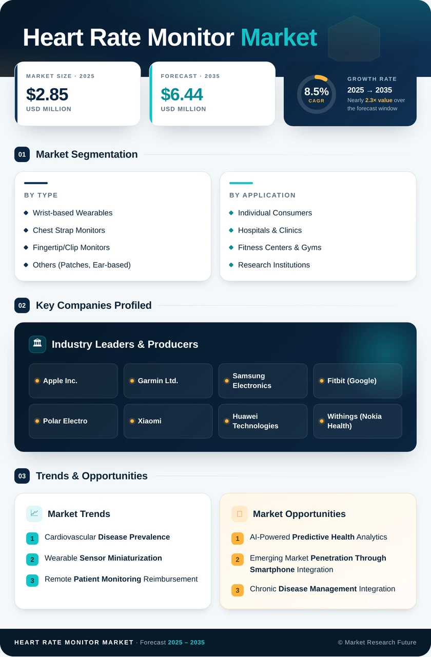 Heart Rate Monitor Market Research Report – Forecast to 2035 Infographic