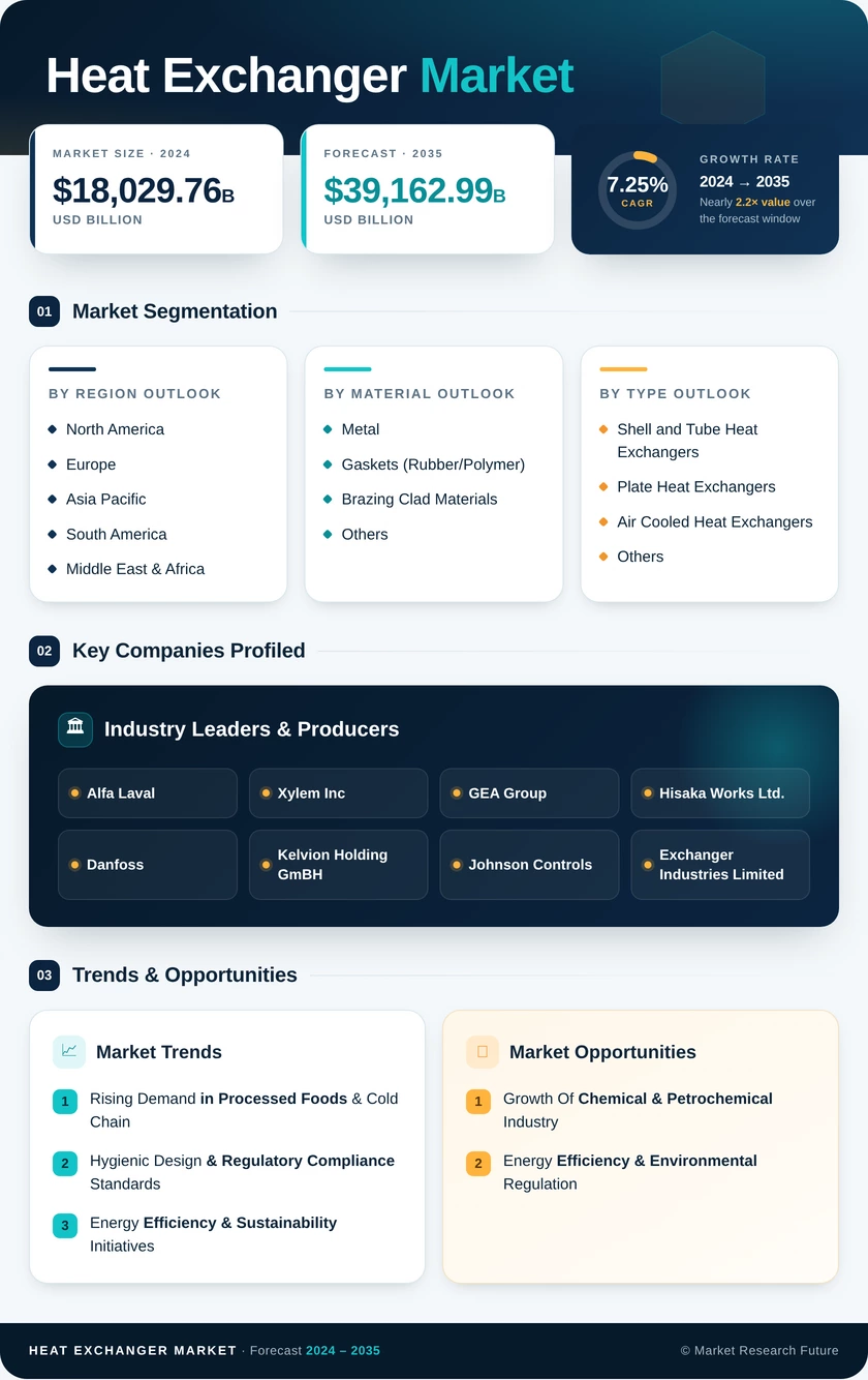 Heat Exchanger Market Research Report – Forecast Till 2035 Infographic