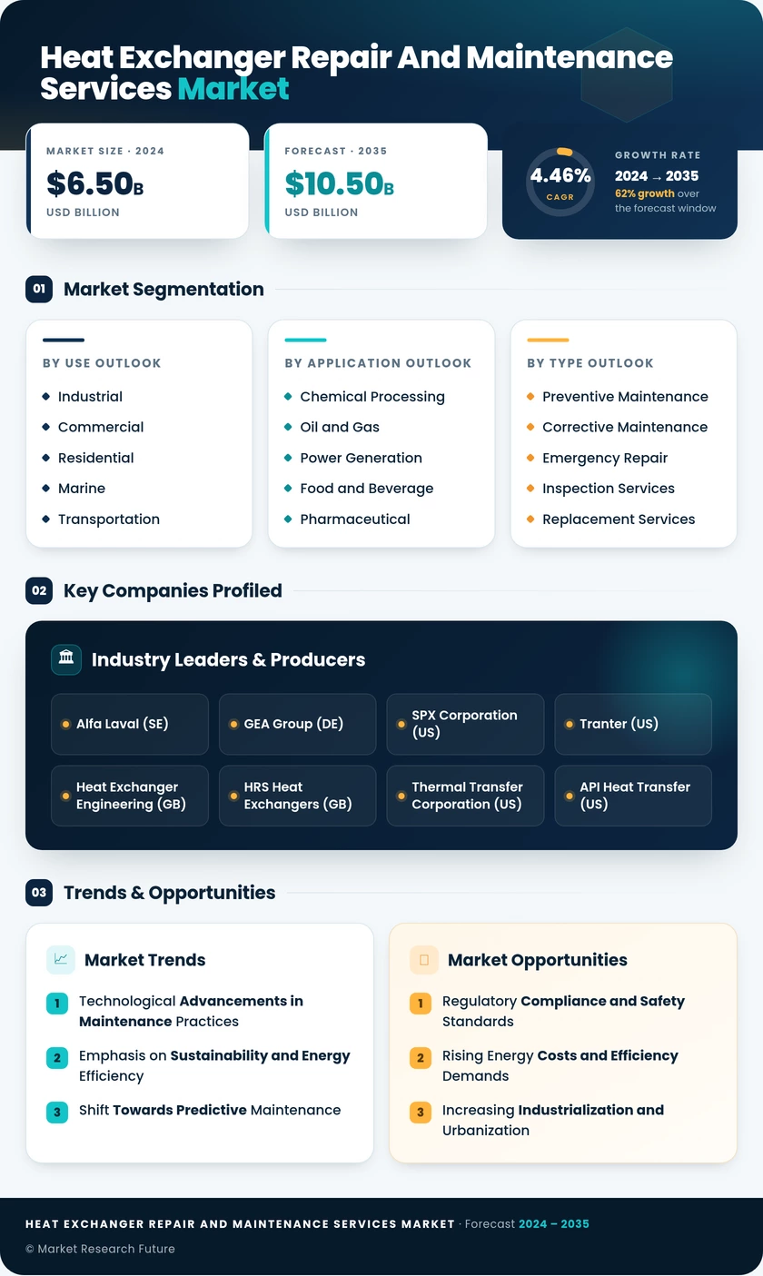Heat Exchanger Repair and Maintenance Services Market Infographic