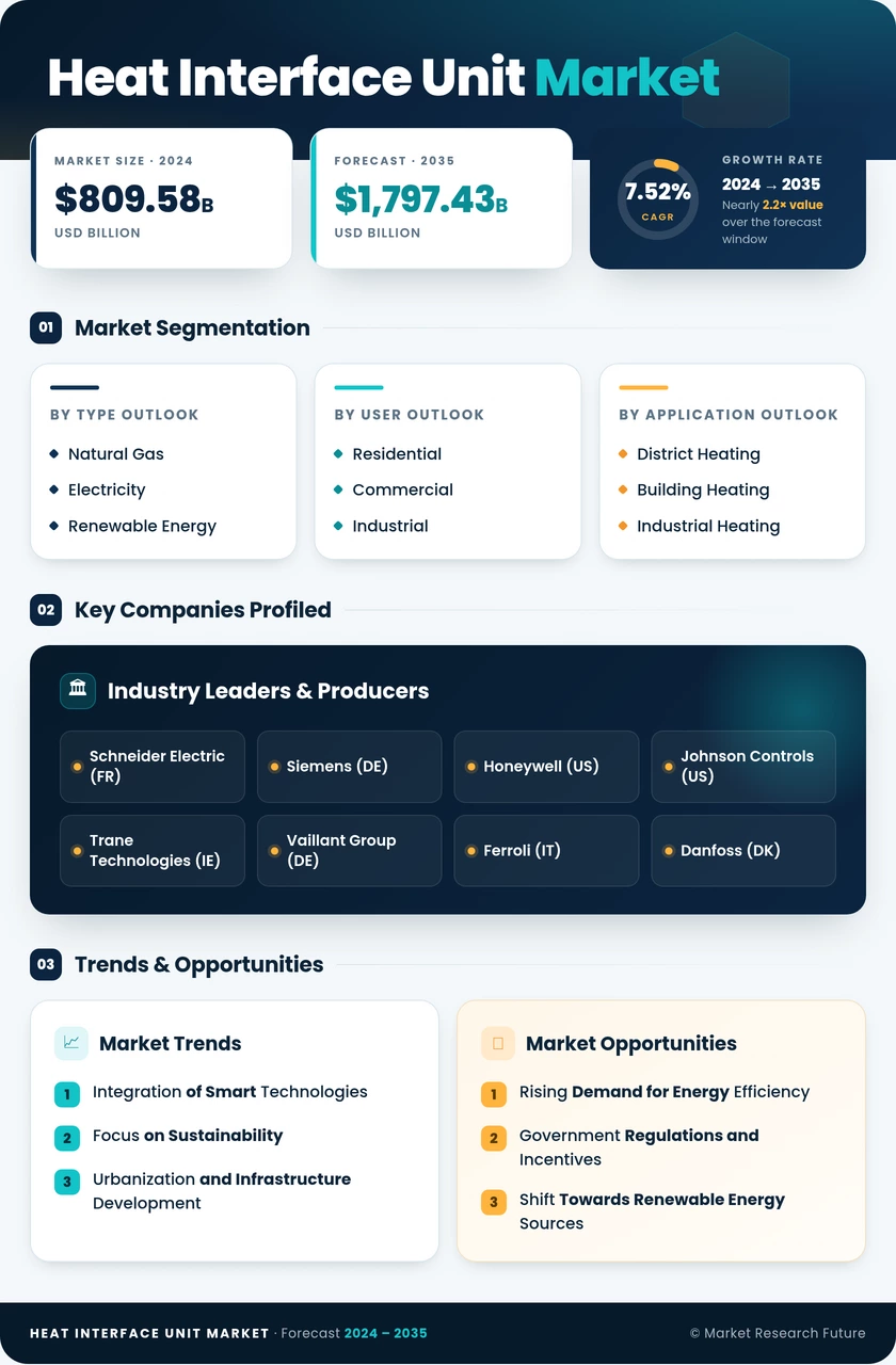 Heat Interface Unit Market Research Report - Forecast Till 2035 Infographic