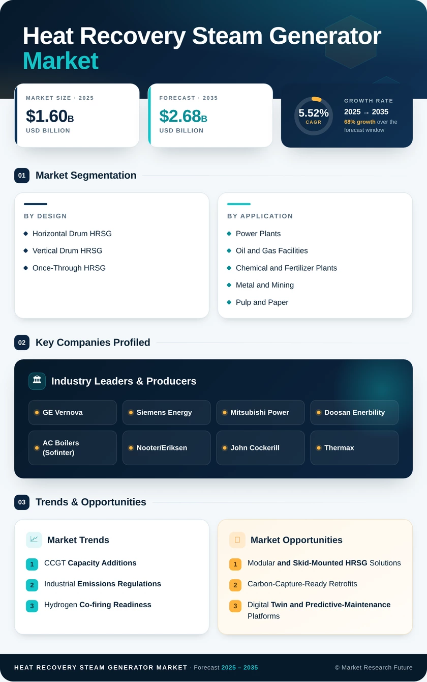 Heat Recovery Steam Generator Market Research Report - Global Forecast till 2035 Infographic