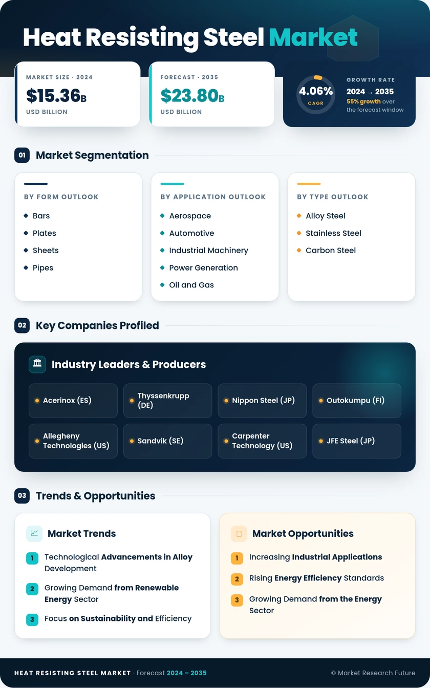 Heat Resisting Steel Market Research Report- Global Forecast till 2035 Infographic