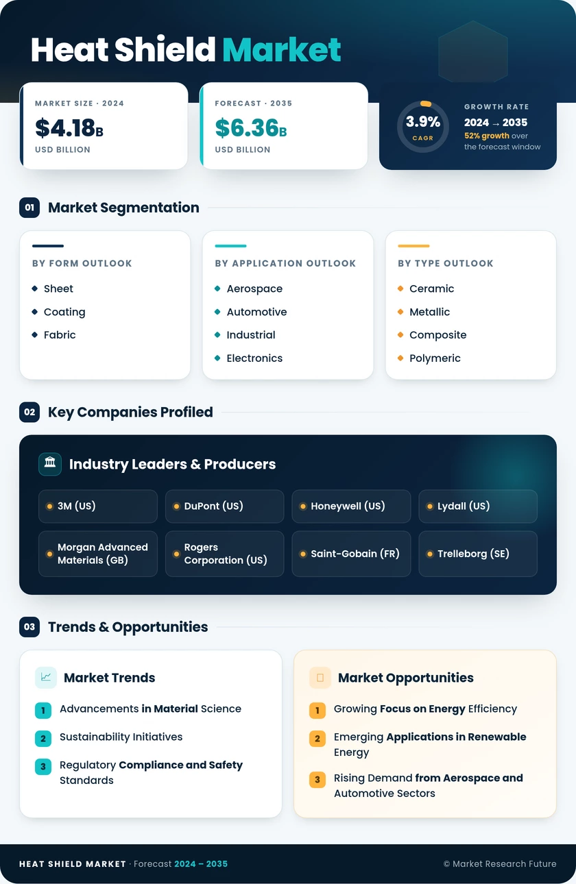 Heat Shield Market Research Report - Global  Forecast to 2035 Infographic