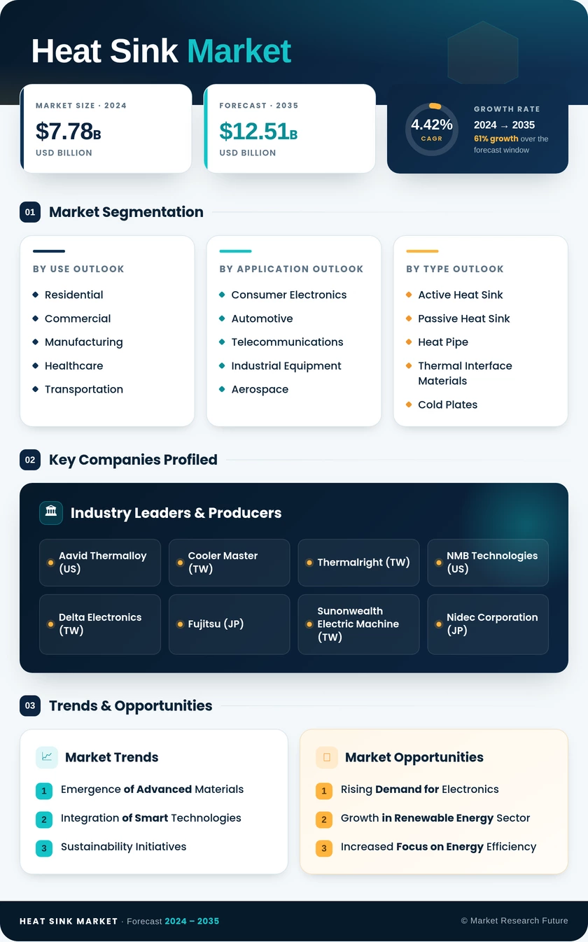 Heat Sink Market Research Report - Forecast Till 2035 Infographic