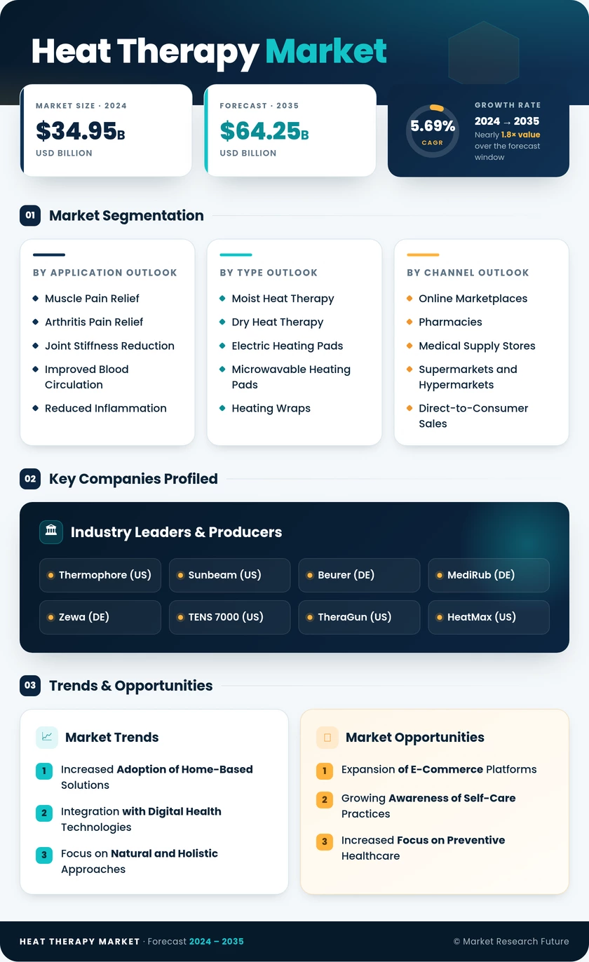 Heat Therapy Market Research Report — Global Forecast till 2035 Infographic