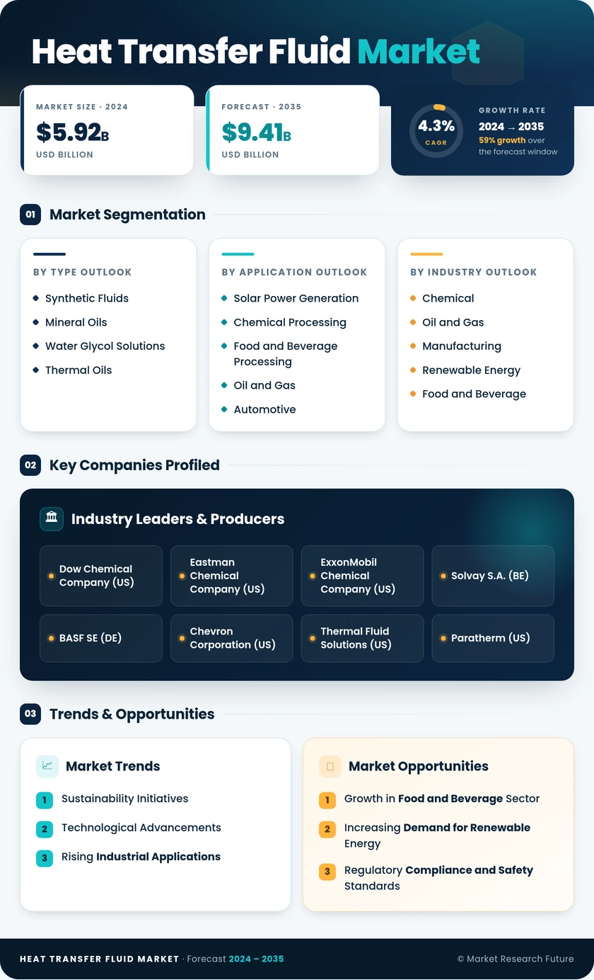 Heat Transfer Fluid Market Research Report - Forecast to 2035 Infographic