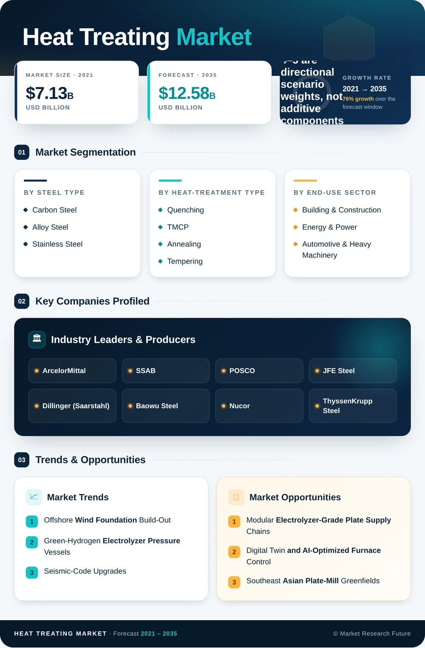 Heat Treating Market Research Report - Global Forecast by 2035 Infographic