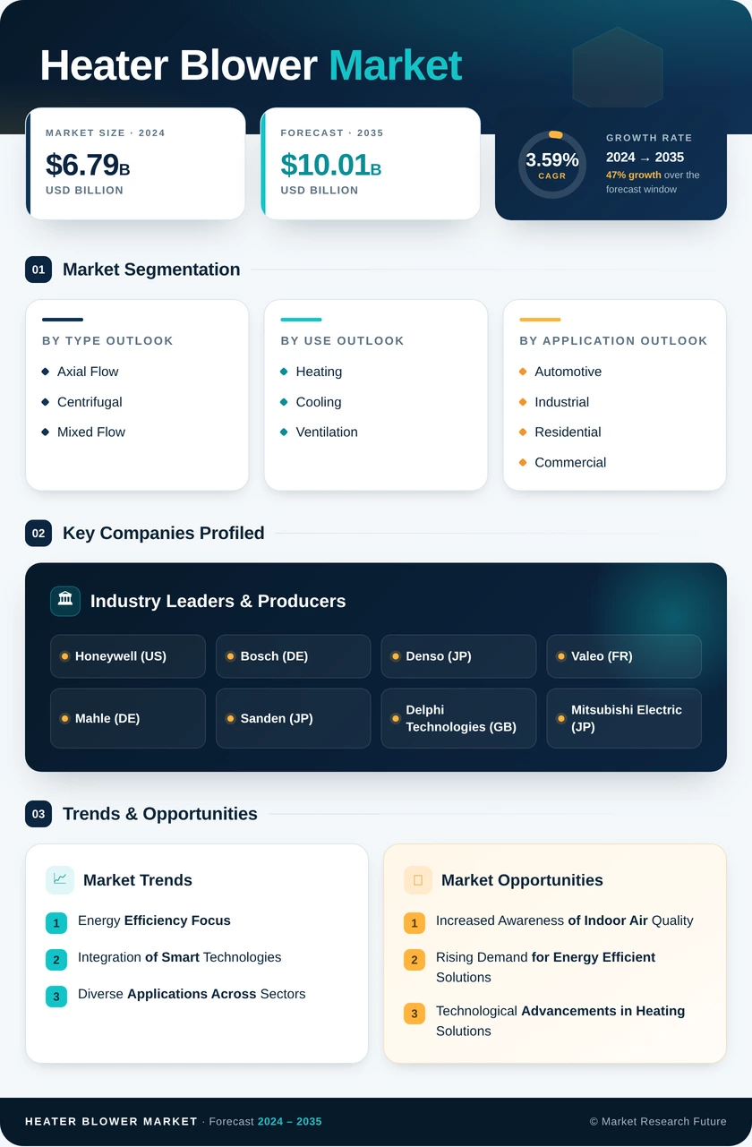 Heater Blower Market Research Report — Global Forecast till 2035 Infographic