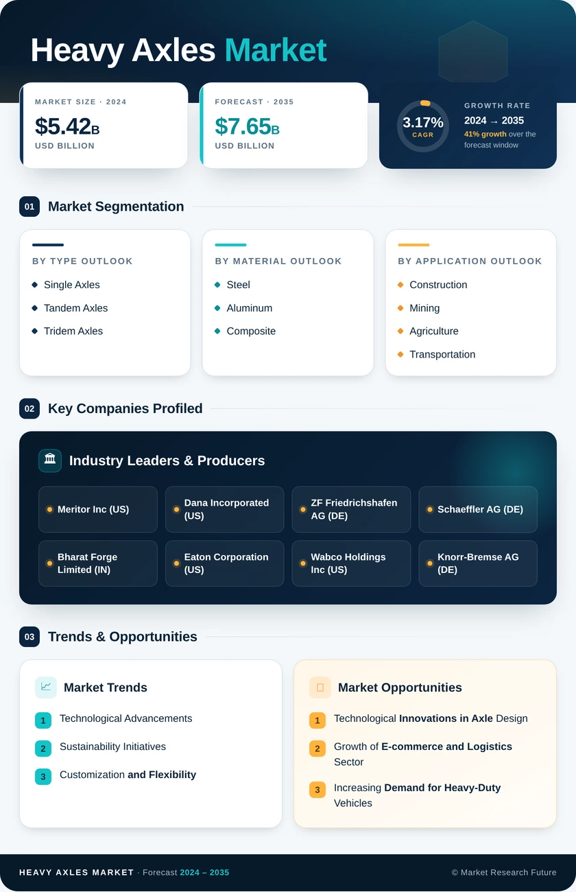Heavy Axles Market Research Report — Global Forecast till 2035 Infographic