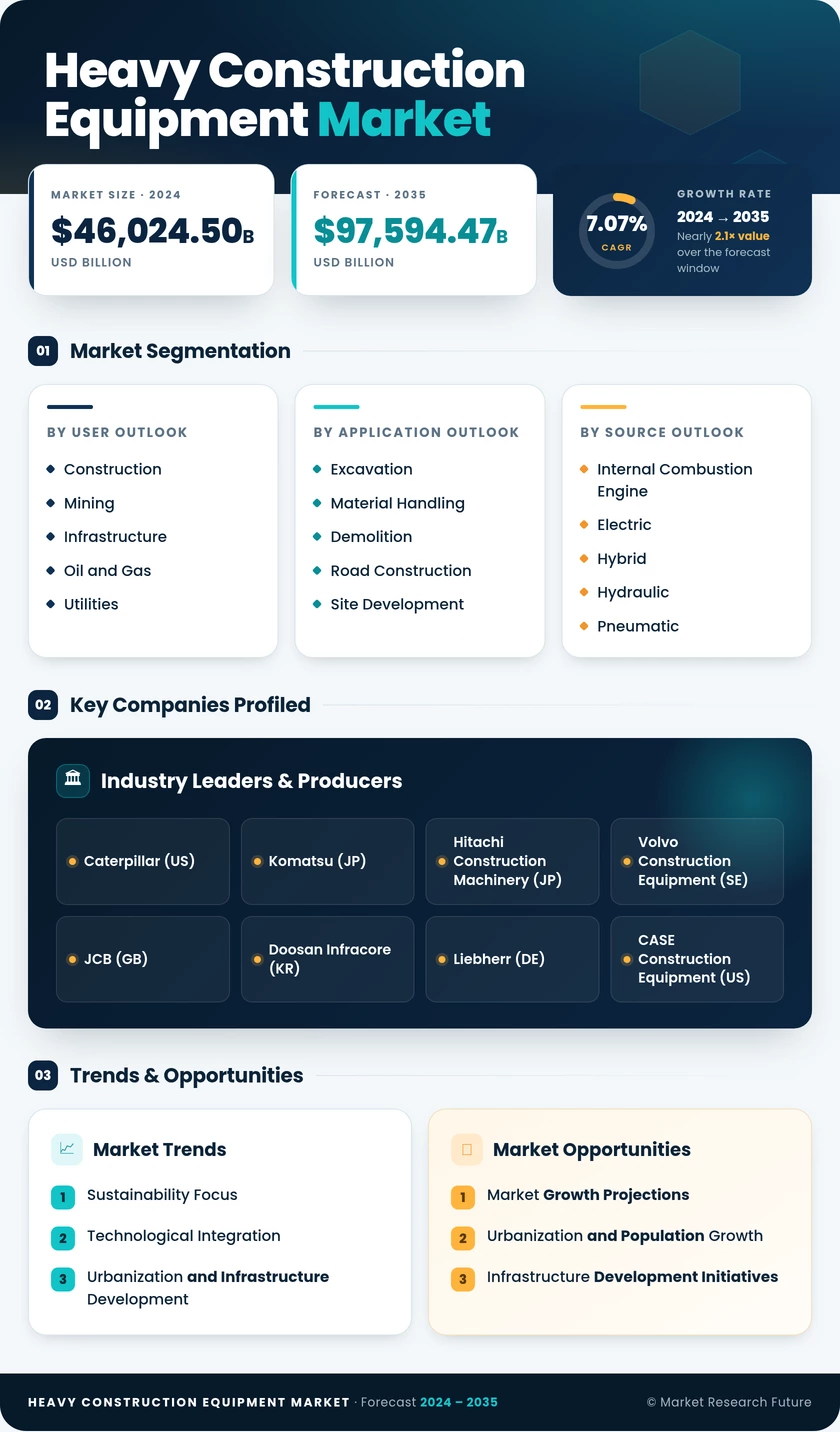 Heavy Construction Equipment Market Research Report - Forecast to 2035 Infographic