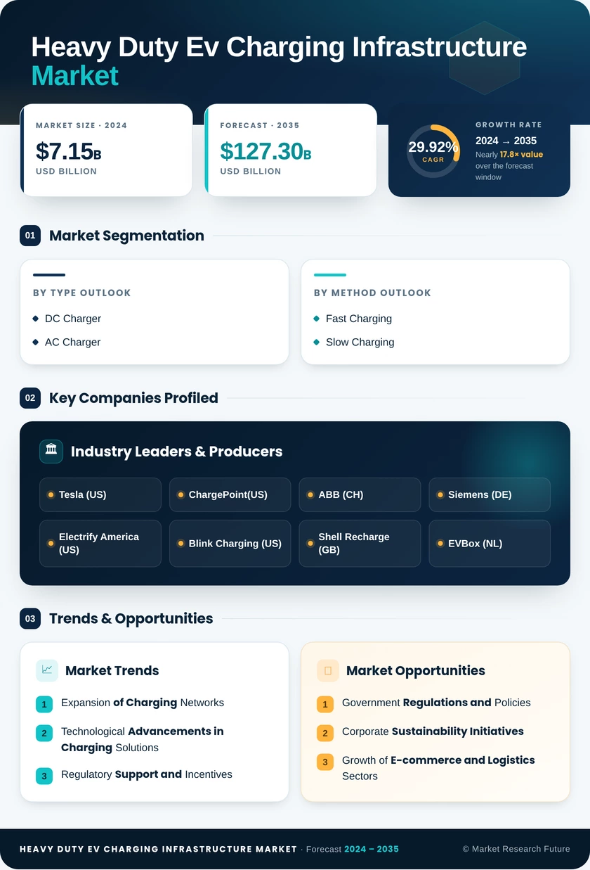 Heavy-Duty Electric Vehicle Charging Infrastructure Market Research Report - Global Forecast till 2035 Infographic