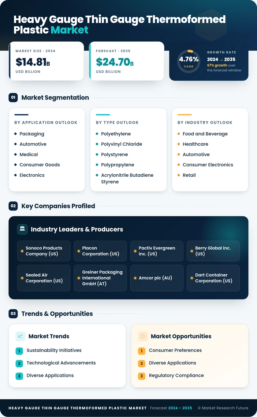 Heavy Gauge and Thin Gauge Thermoformed Plastic Market Research Report — Global Forecast till 2035 Infographic