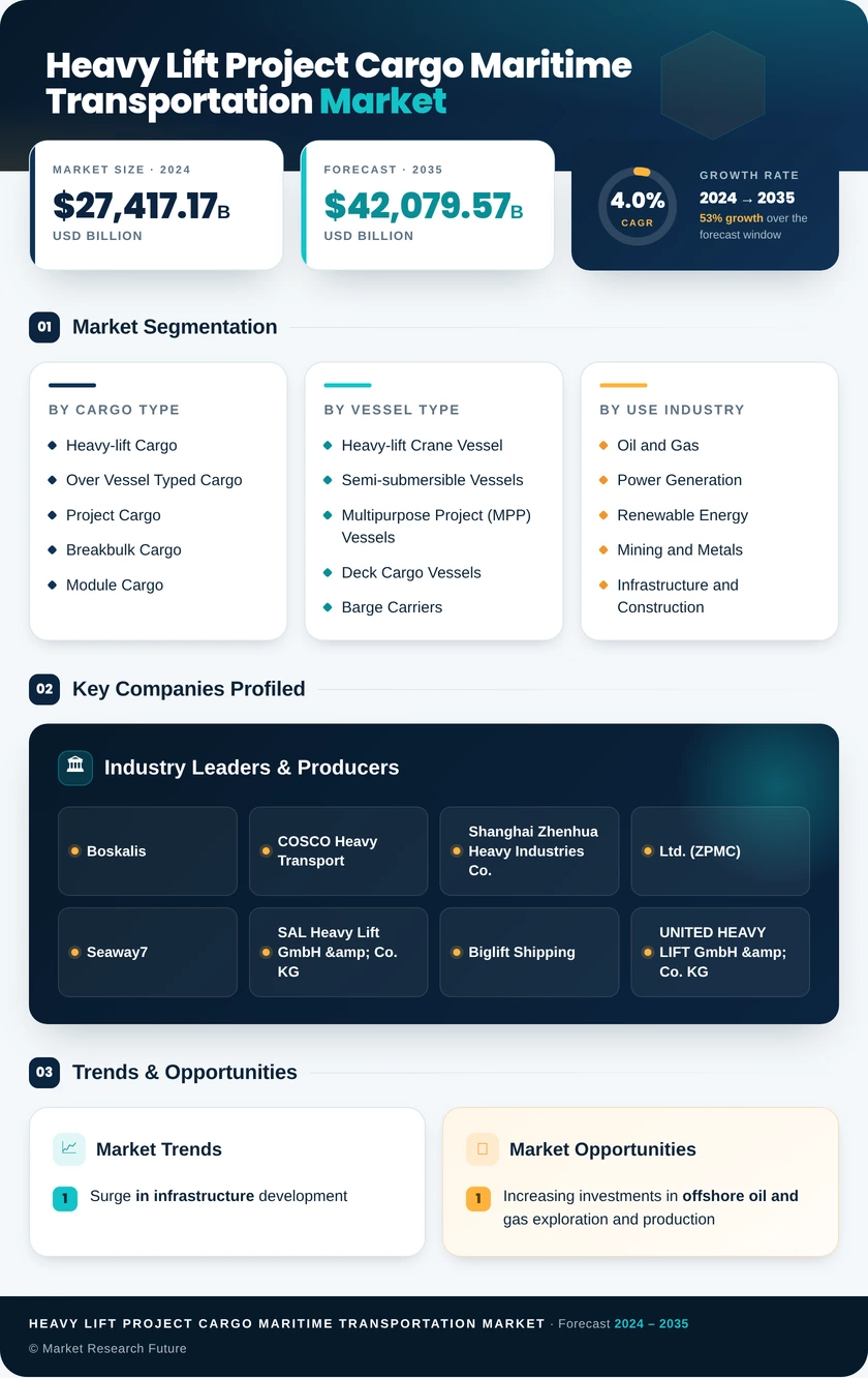 Heavy-Lift & Project Cargo Maritime Transportation Market  Research Report - Global Forecast 2035 Infographic