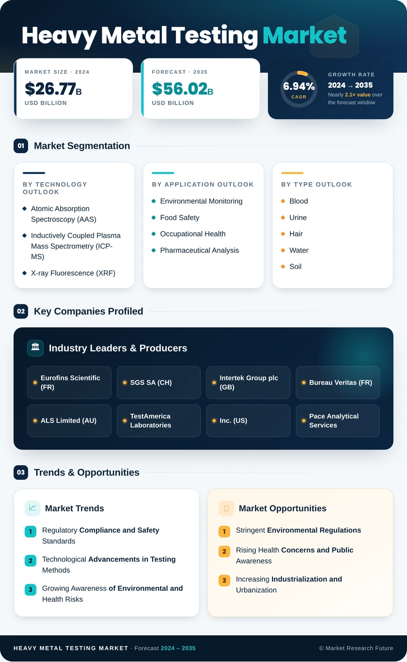 Heavy Metal Testing Market Research Report—Forecast till 2035 Infographic