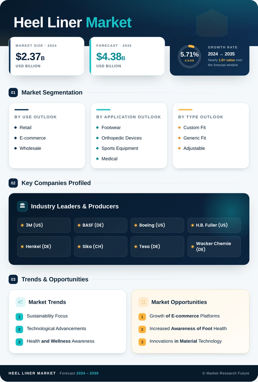 Heel Liner Market Research Report — Global Forecast till 2035 Infographic