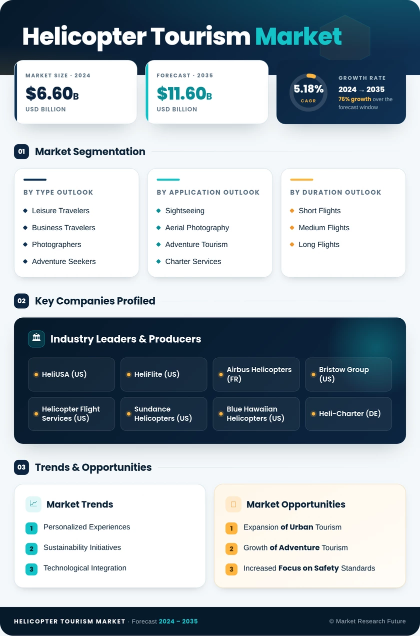Helicopter Tourism Market Research Report - Global Forecast To 2035 Infographic