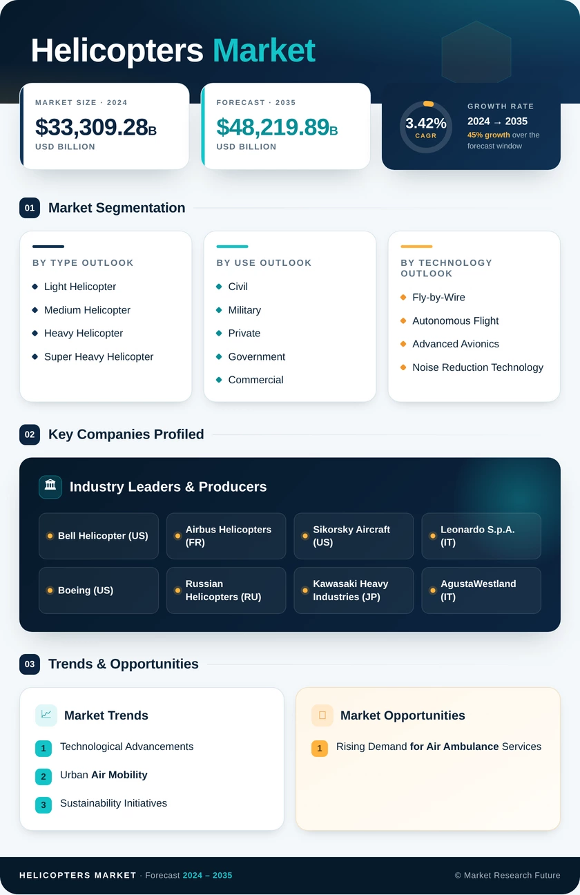Helicopters Market Research Report—Global Forecast till 2035 Infographic
