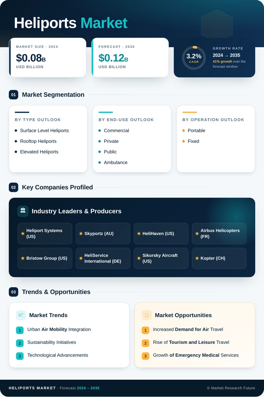 Heliports Market Research Report — Global Forecast till 2035 Infographic