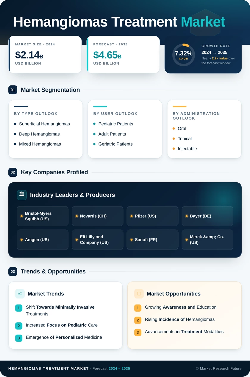 Hemangiomas Treatment Market Research Report — Global Forecast till 2035 Infographic