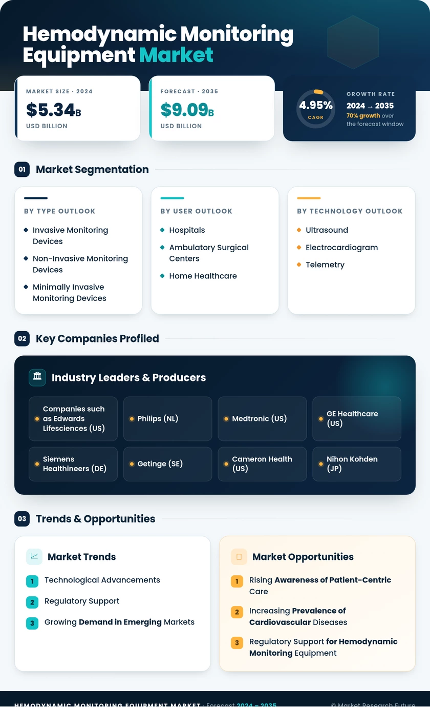 Hemodynamic Monitoring Equipment Market Research Report — Global Forecast till 2035 Infographic