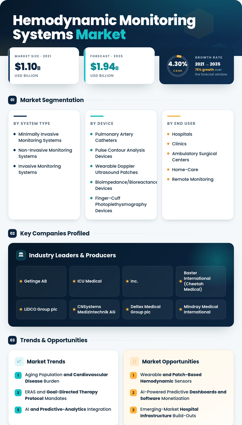 Hemodynamic Monitoring System Market Research Report - Global Forecast till 2035 Infographic