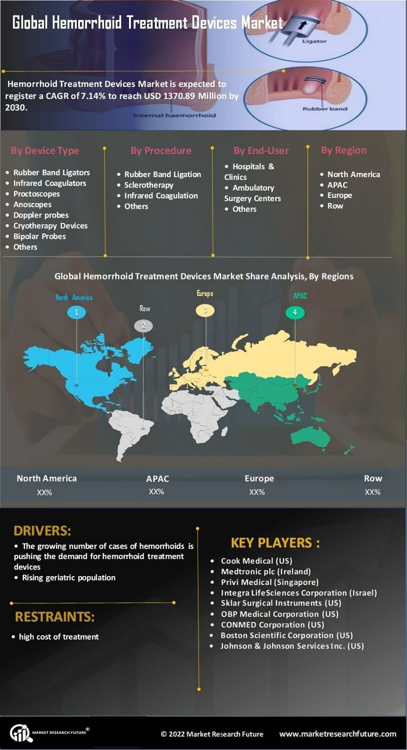 Hemorrhoid Treatment Devices Market