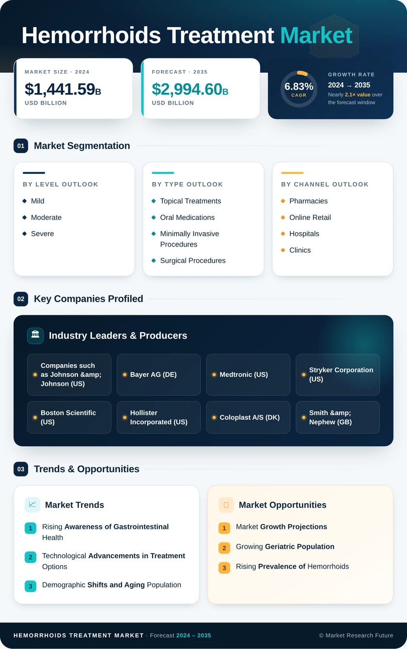 Hemorrhoids Treatment Market Research Report-Forecast till 2035 Infographic