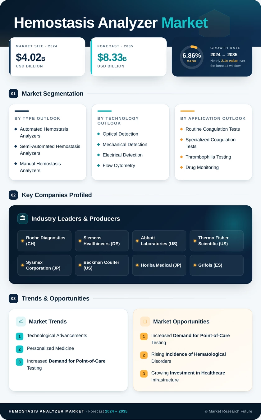 Hemostasis Analyzer Market Research Report-Forecast till 2035 Infographic