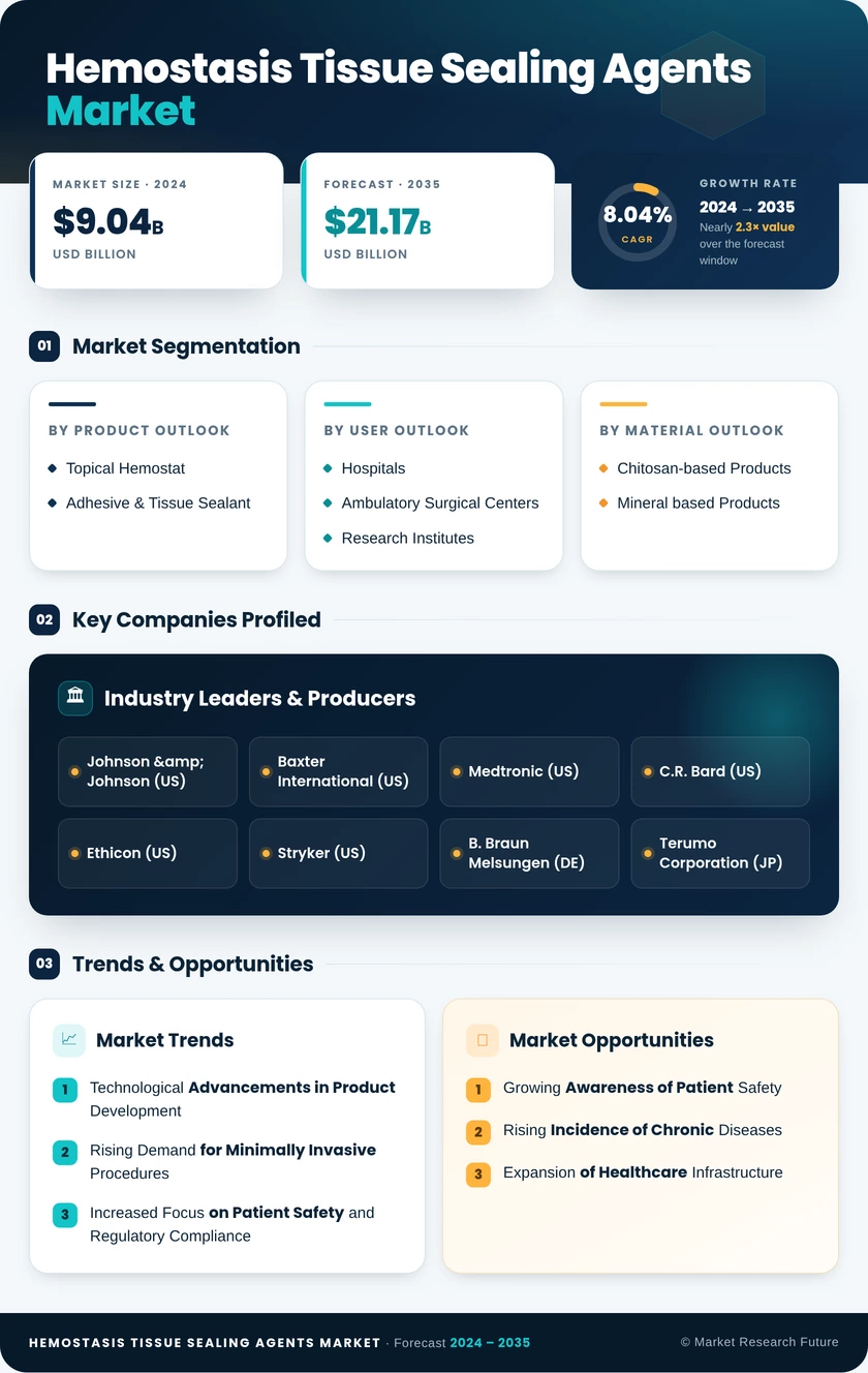 Hemostasis and Tissue Sealing Agents Market Research Report - Forecast till 2035 Infographic