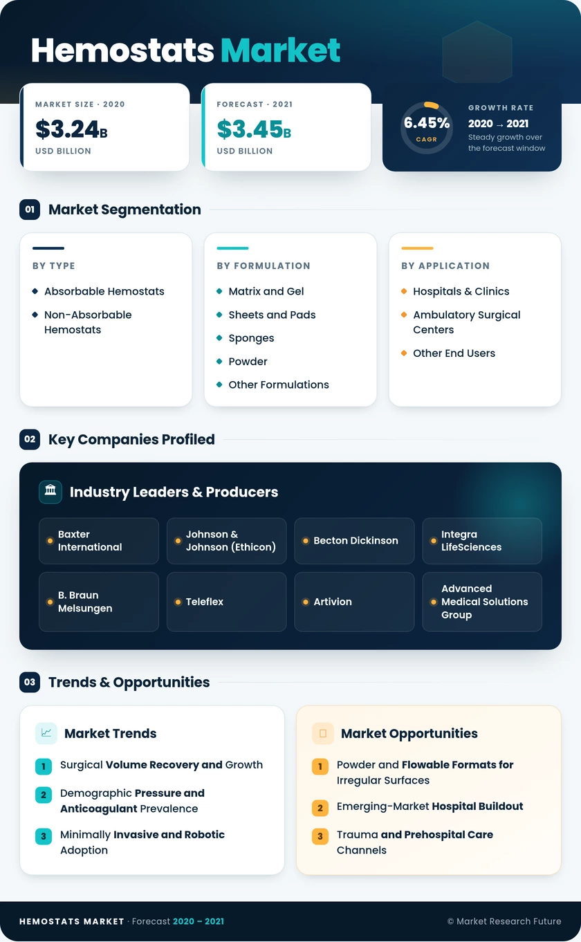 Hemostats Market Research Report – Forecast to 2035 Infographic