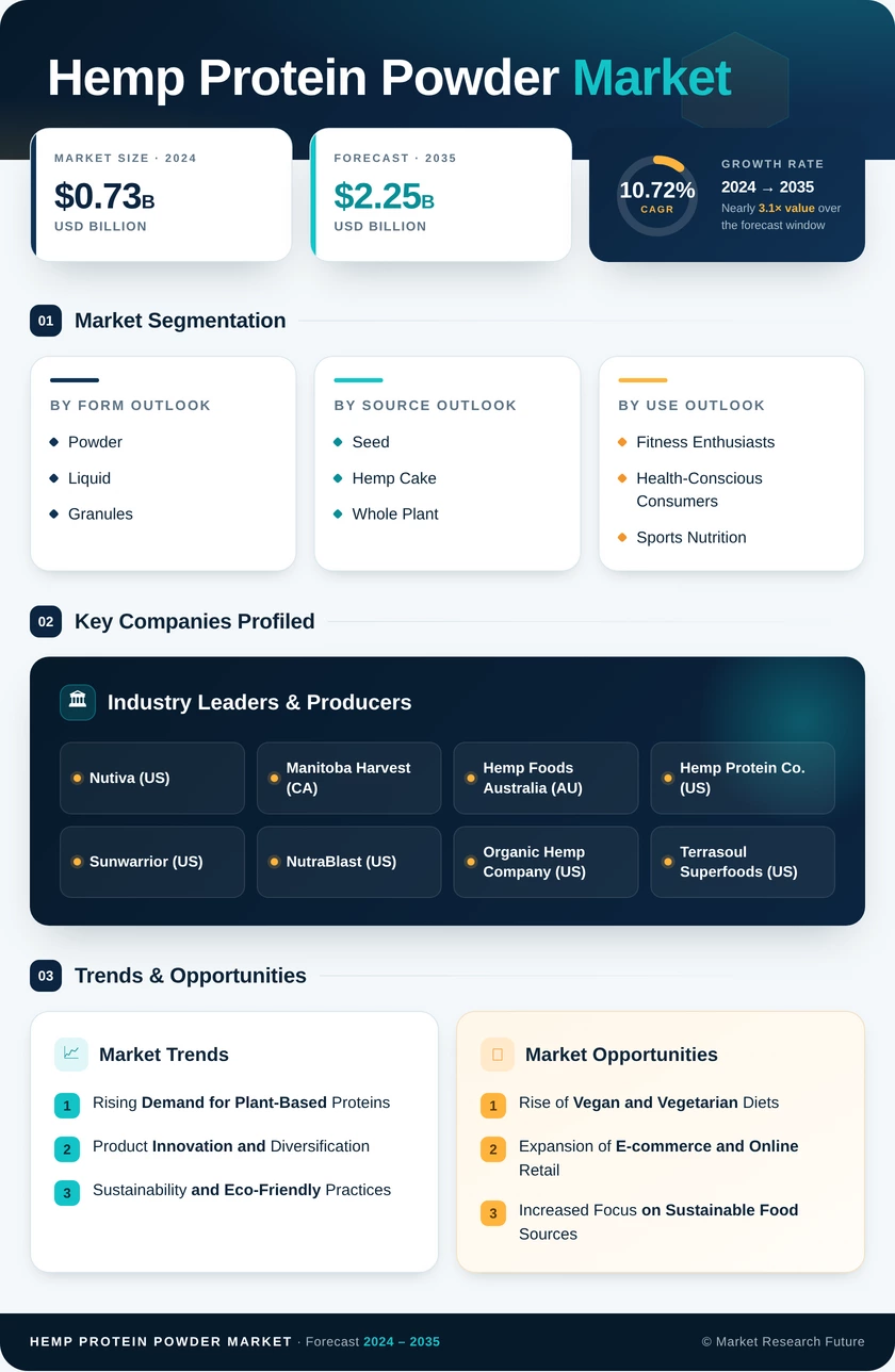 Hemp Protein Powder Market Research Report - Global Forecast till 2035 Infographic
