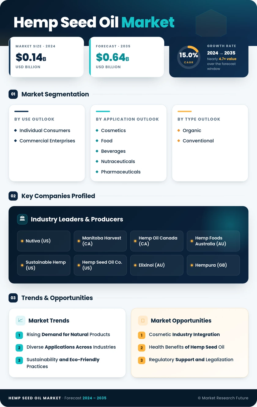 Hemp Seed Oil Market Research Report— Forecast till 2035 Infographic